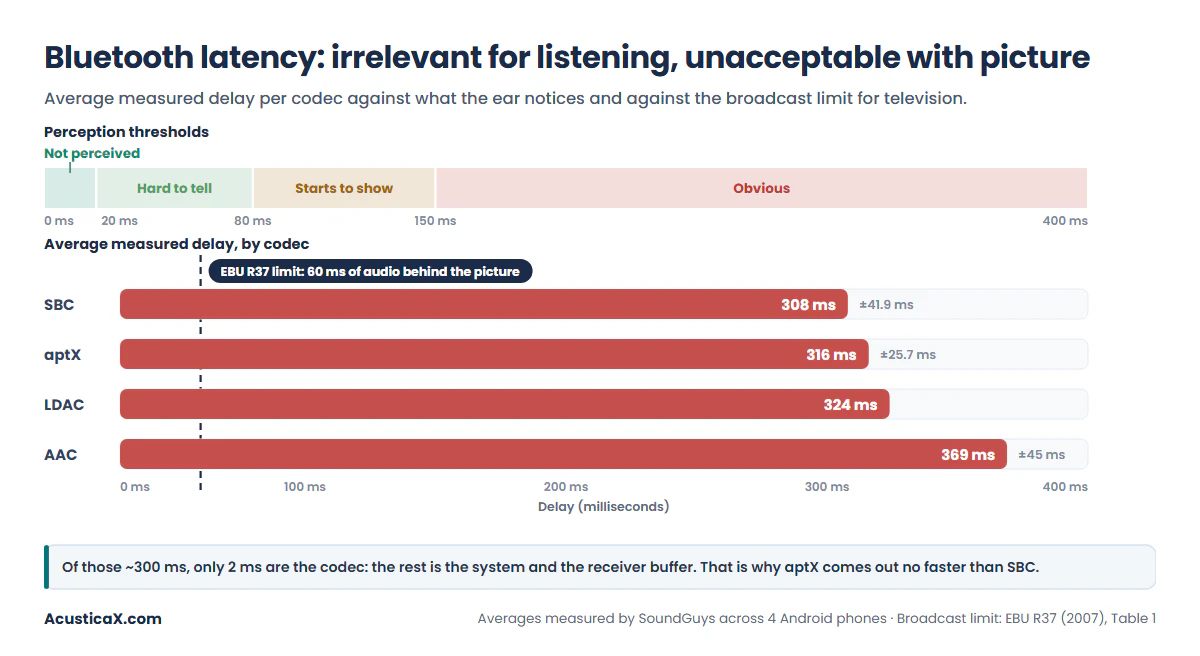 Measured Bluetooth latency by codec - SBC 308 ms, aptX 316, LDAC 324, AAC 369 - against the 60 ms limit set by EBU Recommendation R37