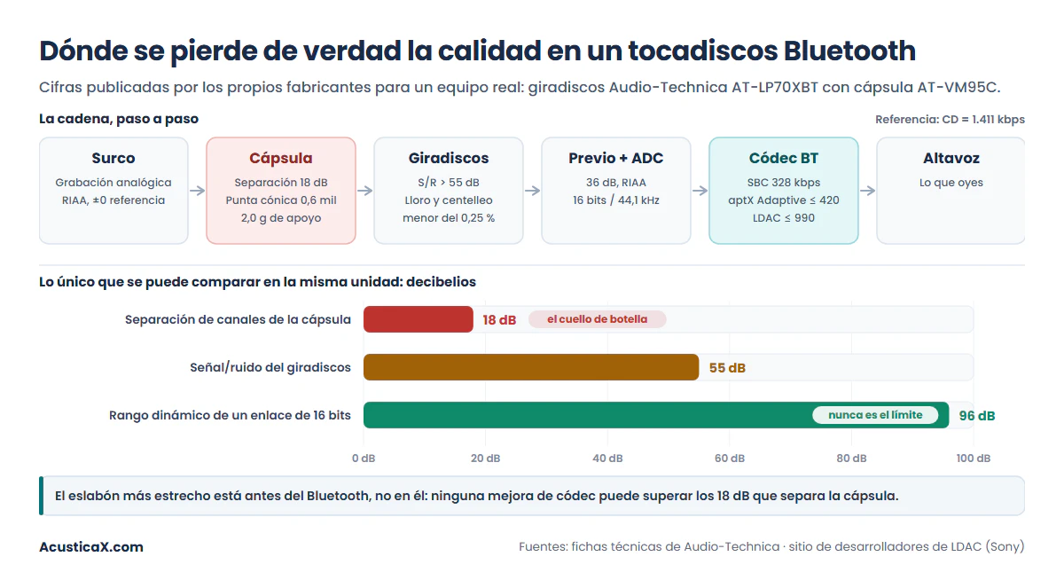 Merece la pena un tocadiscos Bluetooth: la cadena de un giradiscos con las cifras de cada etapa, con la separación de canales de la cápsula de 18 dB como cuello de botella