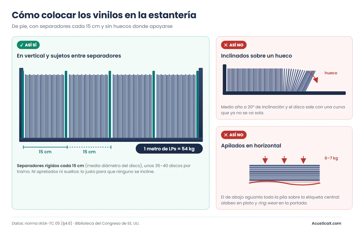 Cómo guardar vinilos en la estantería: en vertical, con separadores cada 15 cm y sin discos inclinados
