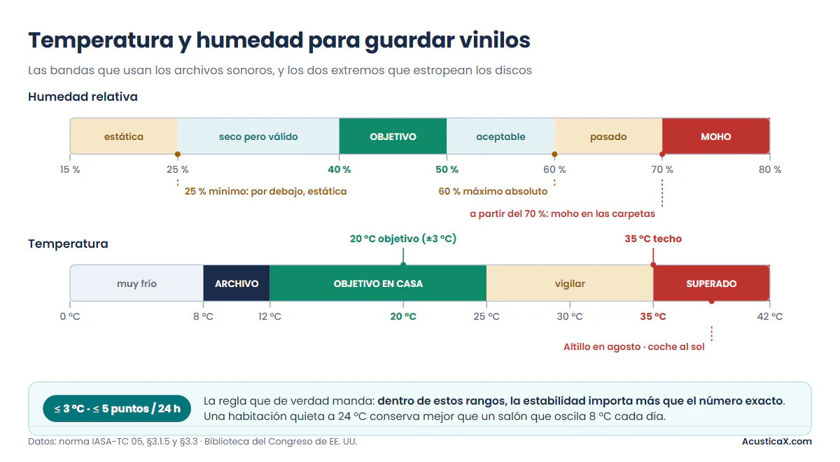 Temperatura y humedad para guardar vinilos: banda buena del 40 al 50 %, estática por debajo del 25 % y moho por encima del 70 %