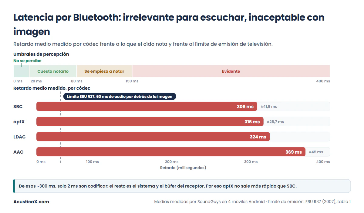 Latencia por códec Bluetooth medida -SBC 308 ms, aptX 316, LDAC 324, AAC 369- frente al límite de 60 ms de la recomendación EBU R37
