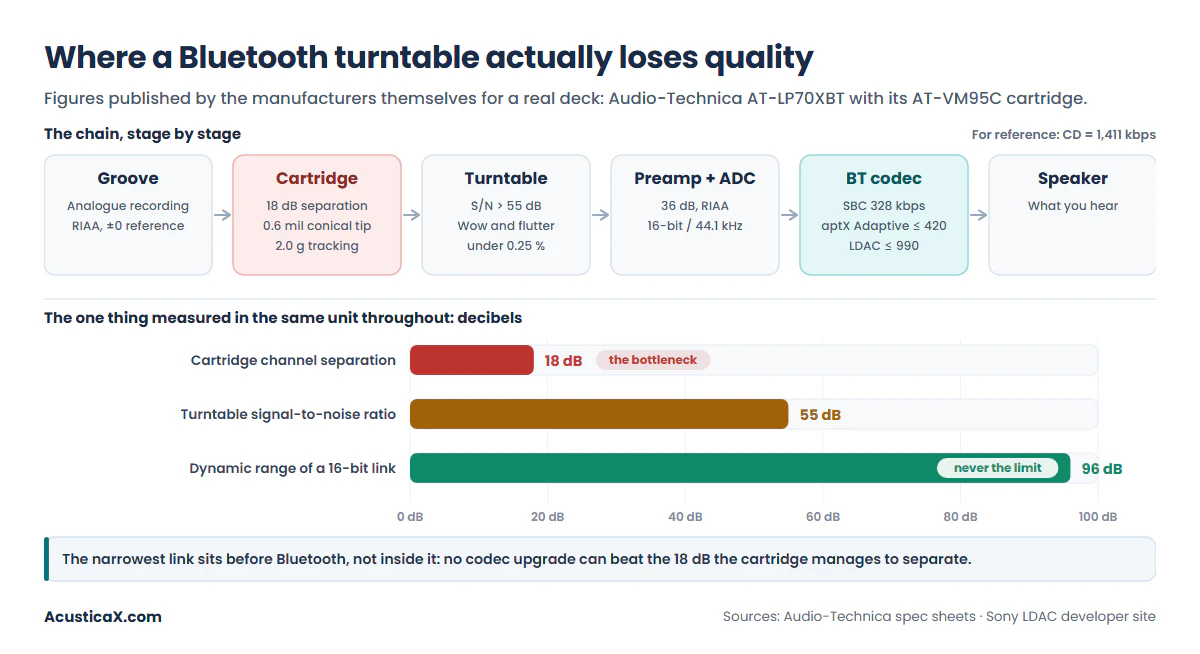 Are Bluetooth turntables worth it: the signal chain of a turntable with each stage's published figures, with the cartridge's 18 dB channel separation as the bottleneck