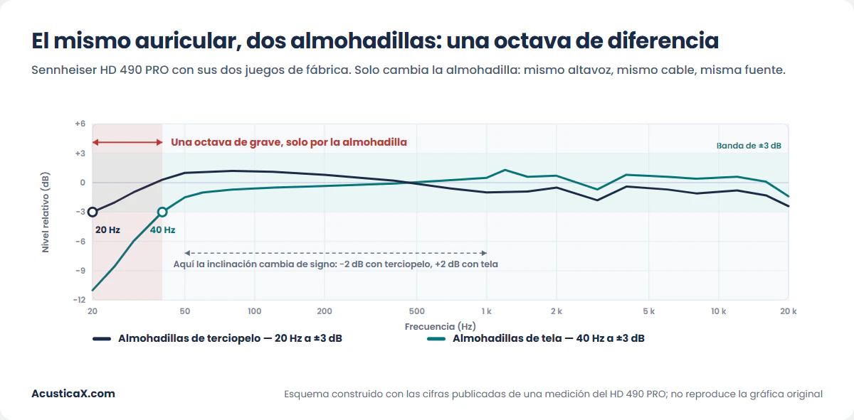 Almohadillas de los auriculares y sonido: el mismo Sennheiser HD 490 PRO llega a 20 Hz con terciopelo y a 40 Hz con tela