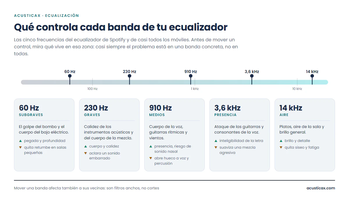 Las cinco bandas del ecualizador de Spotify: 60, 230, 910, 3600 y 14000 Hz, con lo que controla cada una