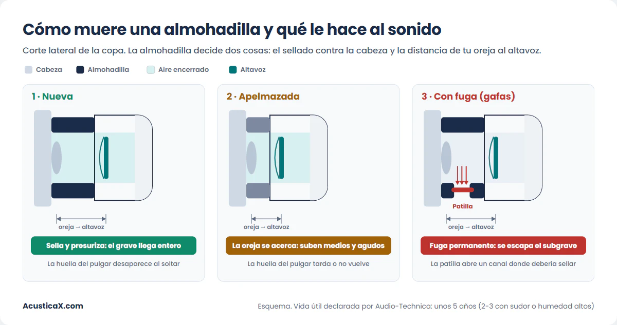Cuándo cambiar las almohadillas: corte de una almohadilla nueva, una apelmazada y una con fuga por las gafas, con su efecto en el sonido