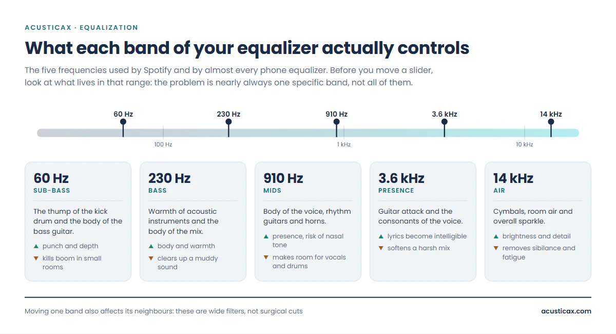 The five Spotify equalizer bands — 60, 230, 910, 3600 and 14000 Hz — and what each one controls