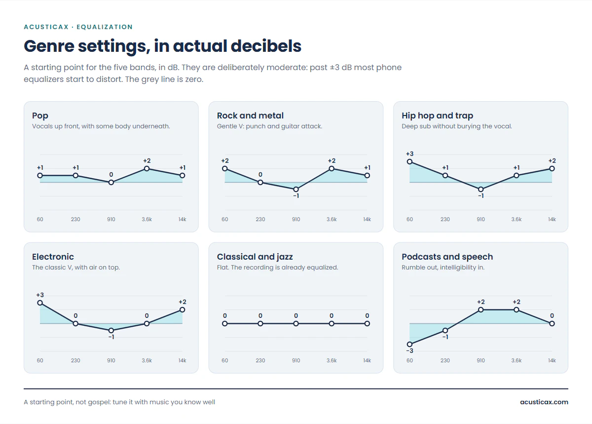 Equalizer settings in decibels for pop, rock, hip hop, electronic, classical and podcasts