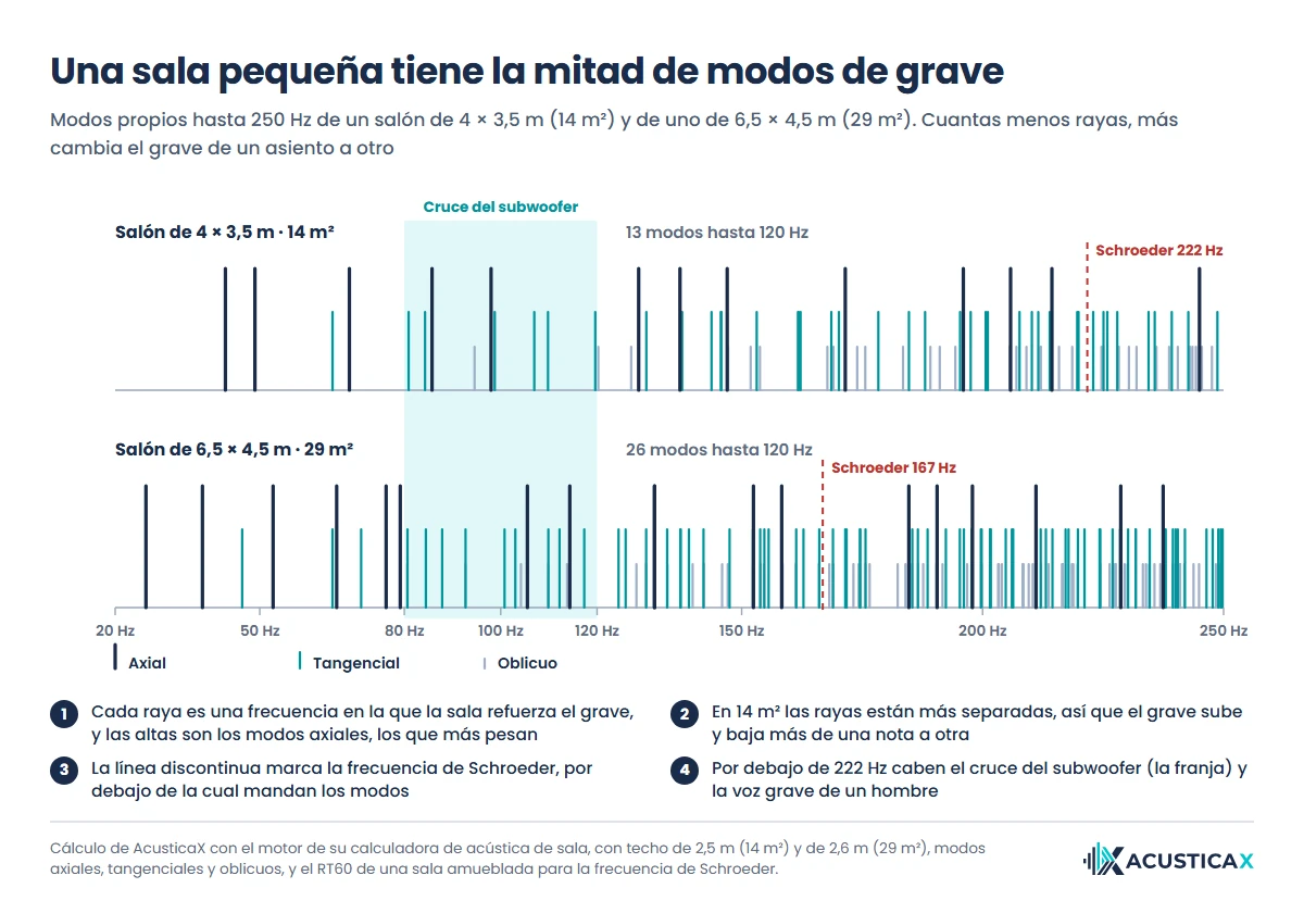 Modos propios hasta 250 Hz de un salón de 14 m² frente a uno de 29 m², con 13 frente a 26 modos por debajo de 120 Hz y la frecuencia de Schroeder en 222 y 167 Hz