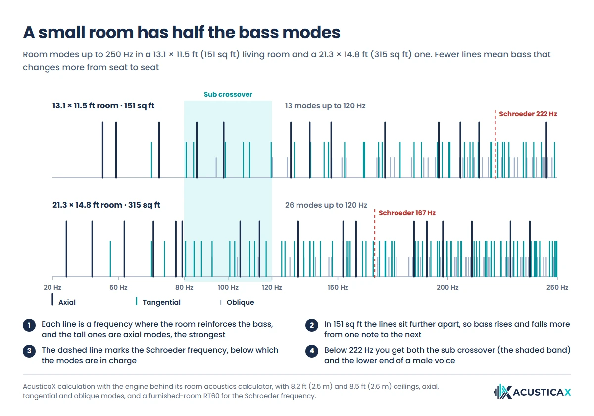 Room modes up to 250 Hz in a 151 sq ft room versus a 315 sq ft one, with 13 versus 26 modes below 120 Hz and the Schroeder frequency at 222 and 167 Hz