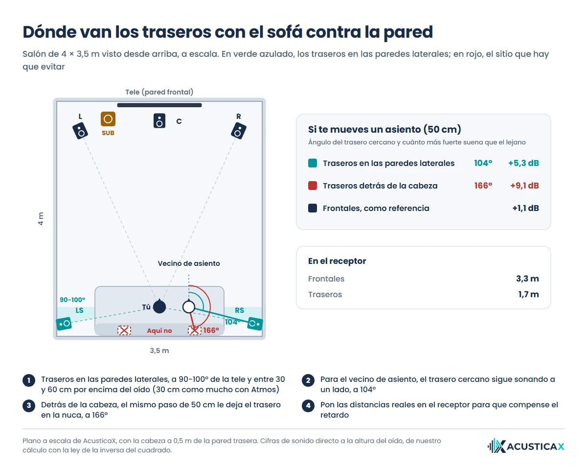 Sonido envolvente en una habitación pequeña con el sofá contra la pared, con los traseros en las paredes laterales y el ángulo que oye el vecino de asiento, 104° frente a 166° si los traseros van detrás de la cabeza