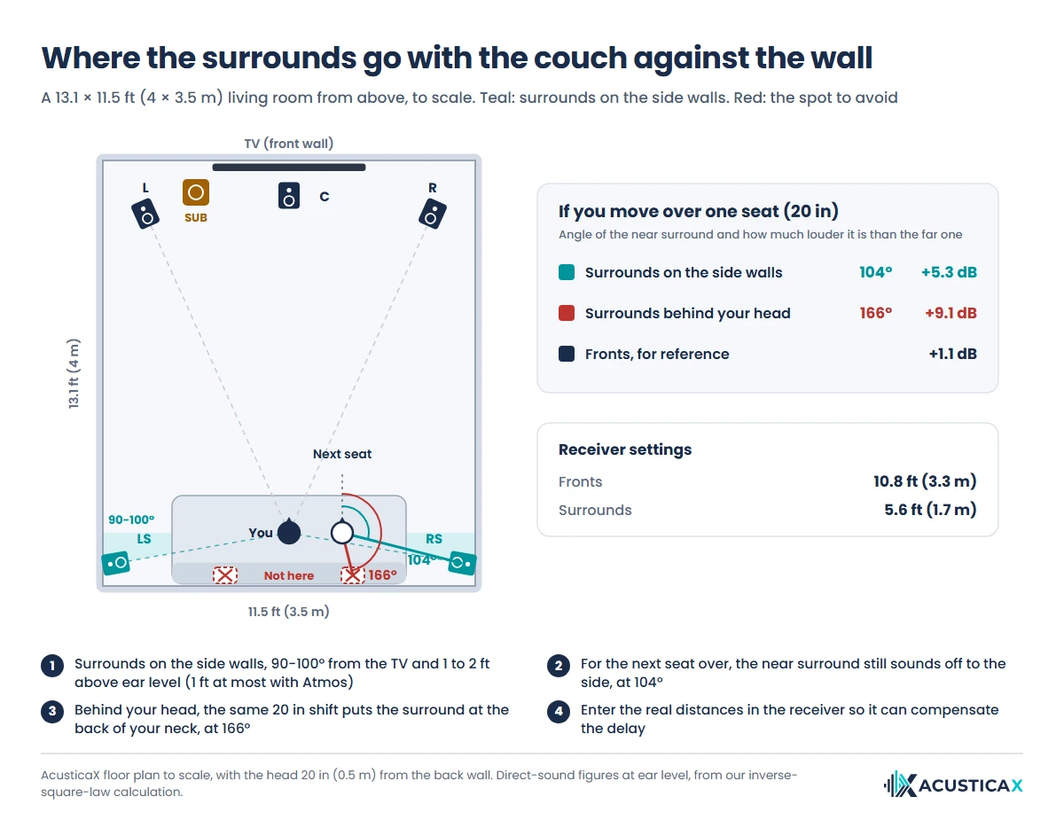 Surround sound in a small room with the couch against the back wall, side-wall surrounds and the angle heard from the next seat over, 104° versus 166° if the surrounds go behind your head