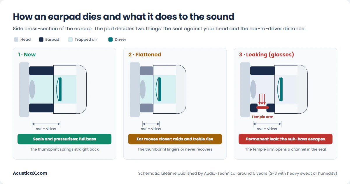 When to replace earpads: cross-section of a new pad, a flattened pad and a pad leaking around glasses, with what each does to the sound