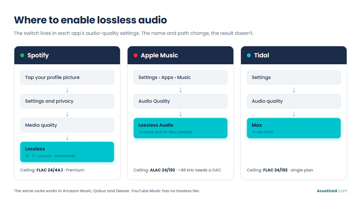 Where to enable lossless audio in Spotify, Apple Music, and Tidal, with each app's menu path