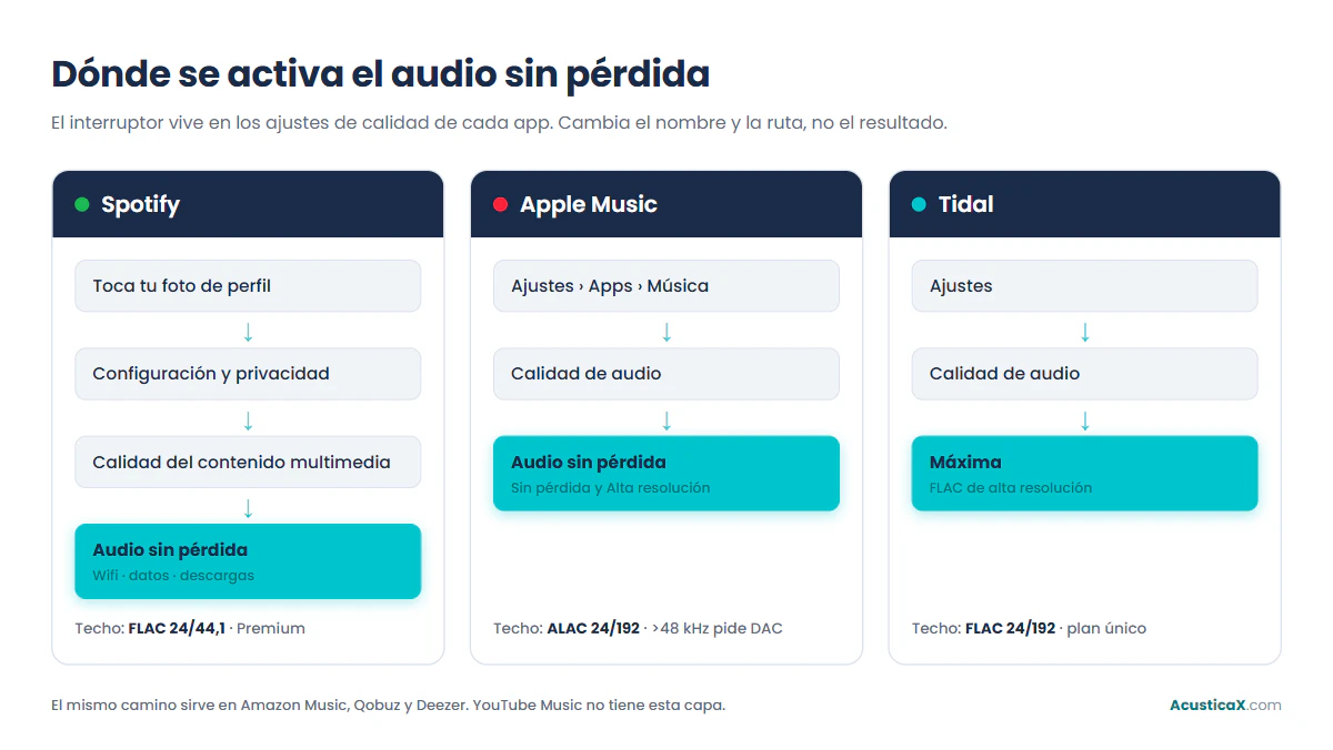Dónde activar el audio sin pérdida en Spotify, Apple Music y Tidal, con la ruta de menús de cada app