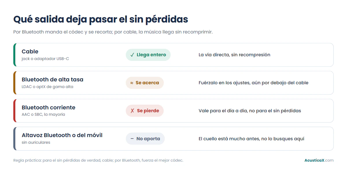 Qué salida de tu equipo deja pasar el audio sin pérdida: cable, Bluetooth corriente, Bluetooth de alta tasa o altavoz, con la acción recomendada
