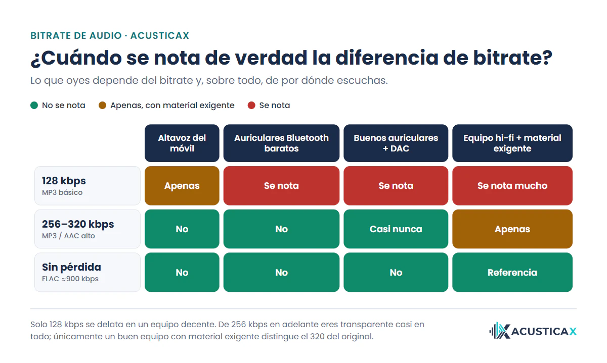 Cuándo se nota la diferencia de bitrate según el bitrate y el equipo de escucha