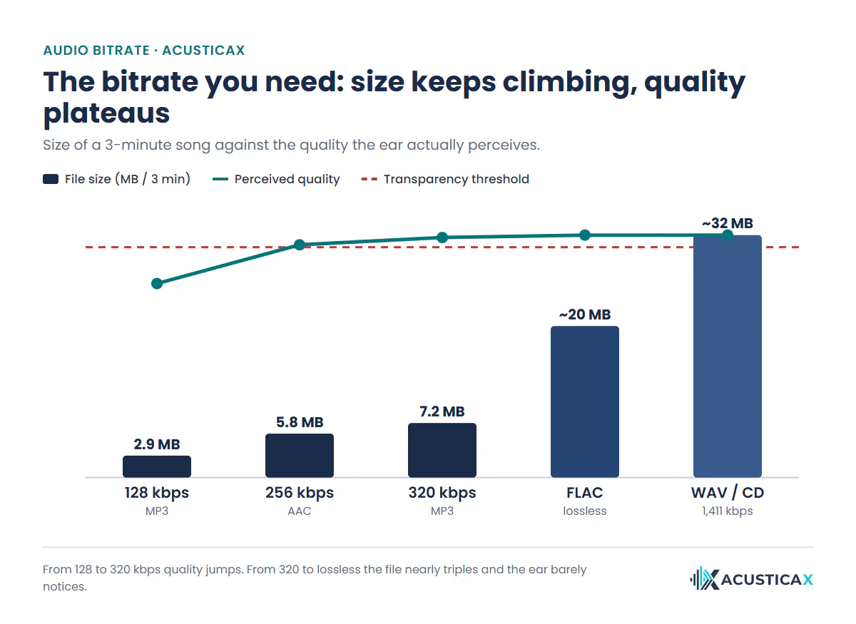 Audio bitrate chart answering what bitrate do I need for music: file size against perceived quality