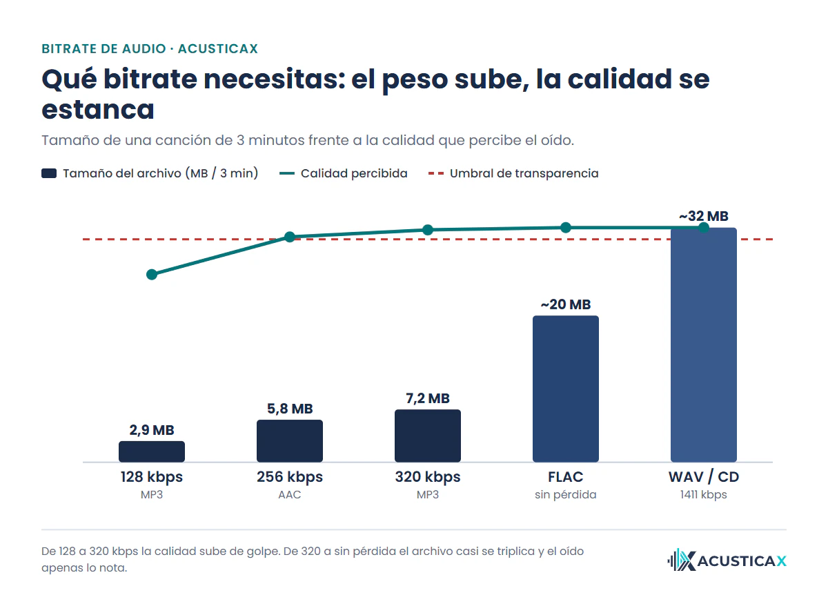 Escalera de bitrate de audio: tamaño del archivo frente a calidad percibida, la respuesta a qué bitrate necesito para música