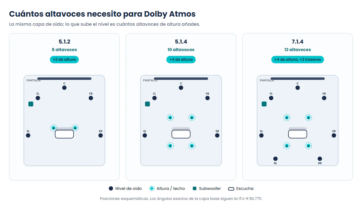 Cuántos altavoces necesito para Dolby Atmos: planta comparada de un 5.1.2, un 5.1.4 y un 7.1.4