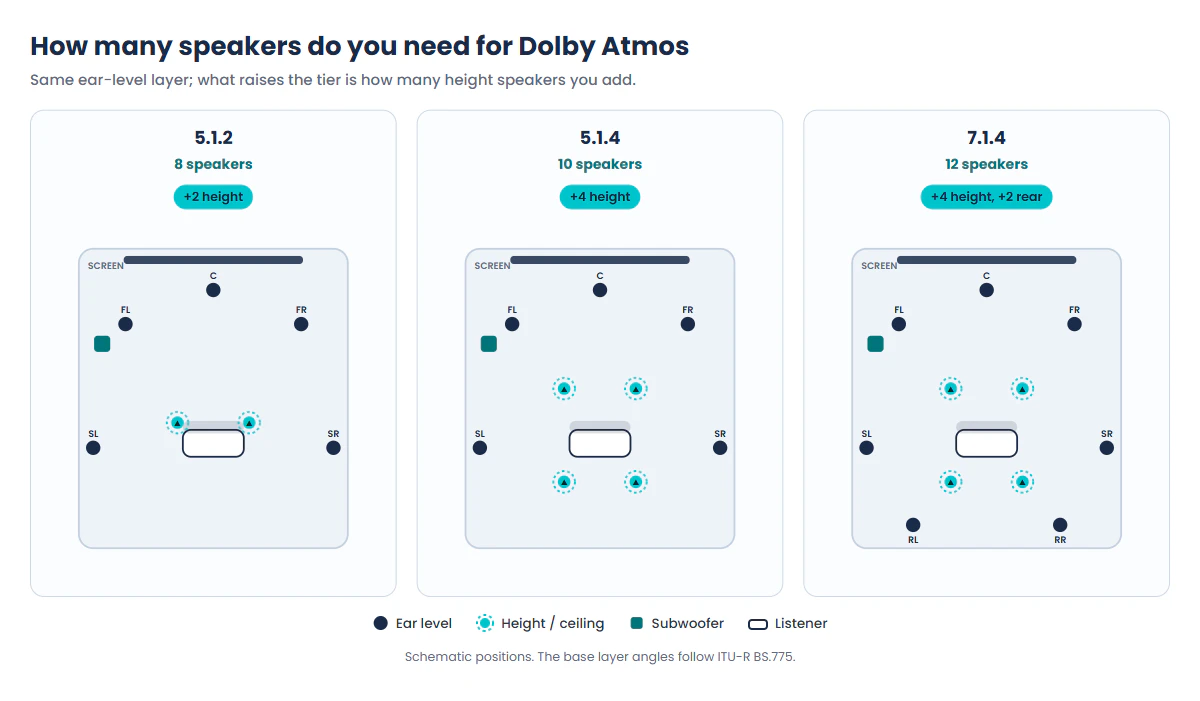 How many speakers do you need for Dolby Atmos: overhead plan of a 5.1.2, a 5.1.4 and a 7.1.4