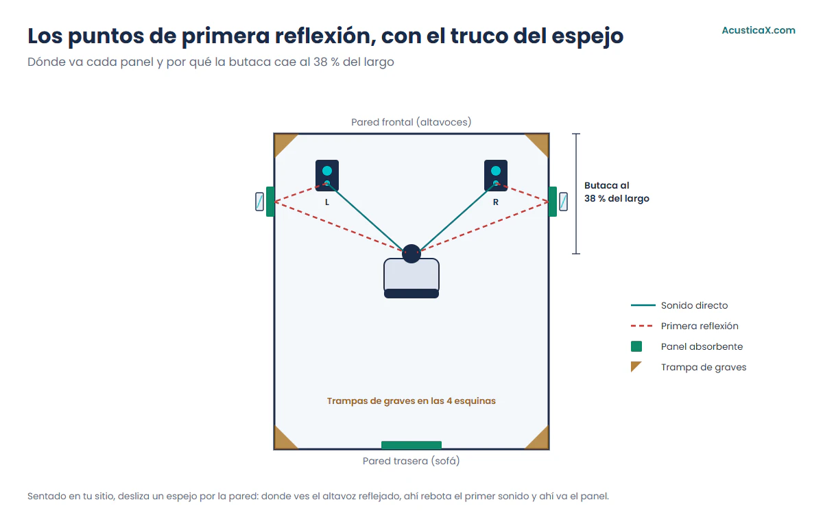 Tratamiento acústico del cine en casa: mapa en planta con los puntos de primera reflexión en las paredes laterales y la posición de escucha al 38 por ciento del largo