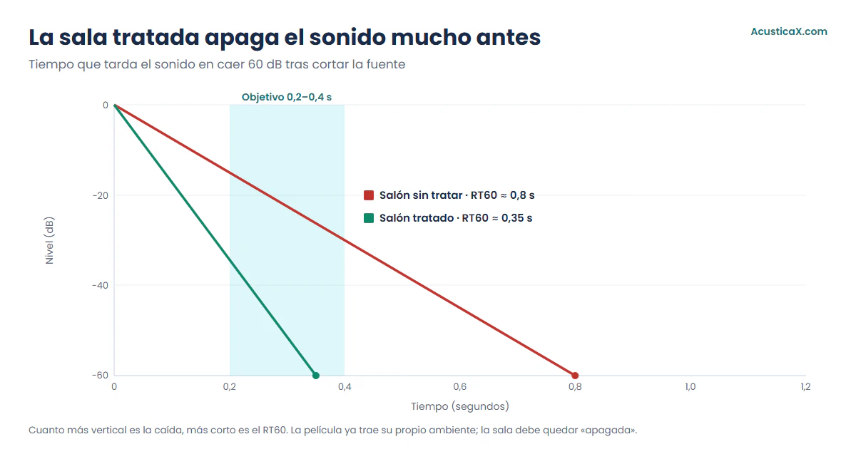 Curva de decaimiento del RT60 en un salón reverberante frente a uno tratado, con la banda objetivo de 0,2 a 0,4 segundos