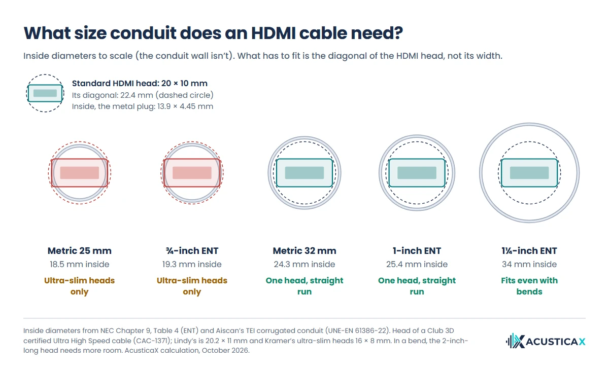 HDMI conduit size to scale: which HDMI cable heads fit through ¾-inch, 1-inch and 1¼-inch conduit and 25 and 32 mm metric conduit