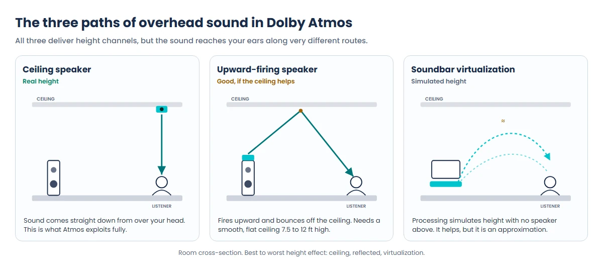 The three paths of overhead sound in Dolby Atmos: ceiling speaker, upward-firing speaker and soundbar virtualization