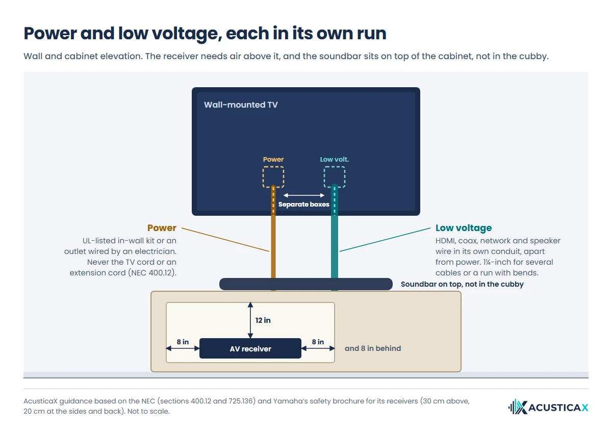 How to hide TV cables in the wall, with separate power and low-voltage runs and the clearance an AV receiver needs