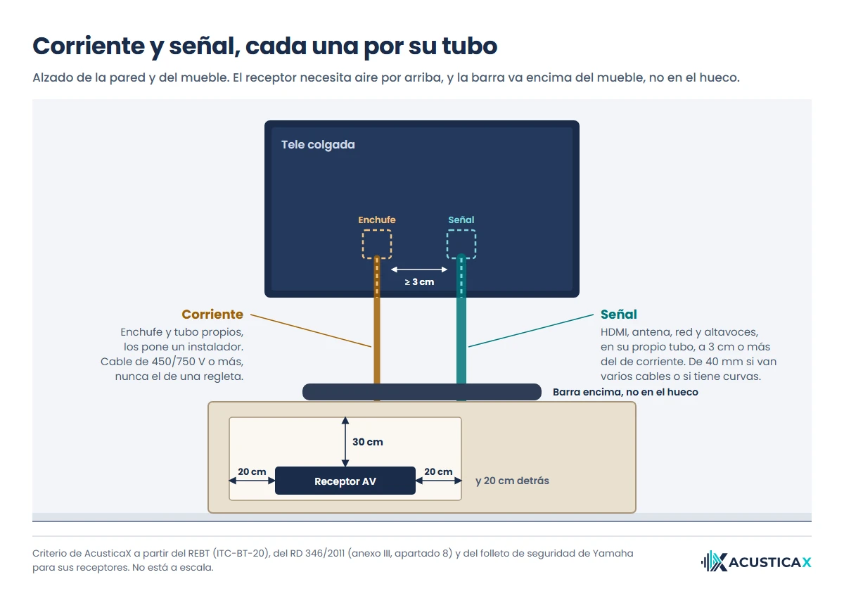 Cómo ocultar los cables de la TV en la pared, con un tubo para la corriente y otro para la señal, y el aire que pide el receptor