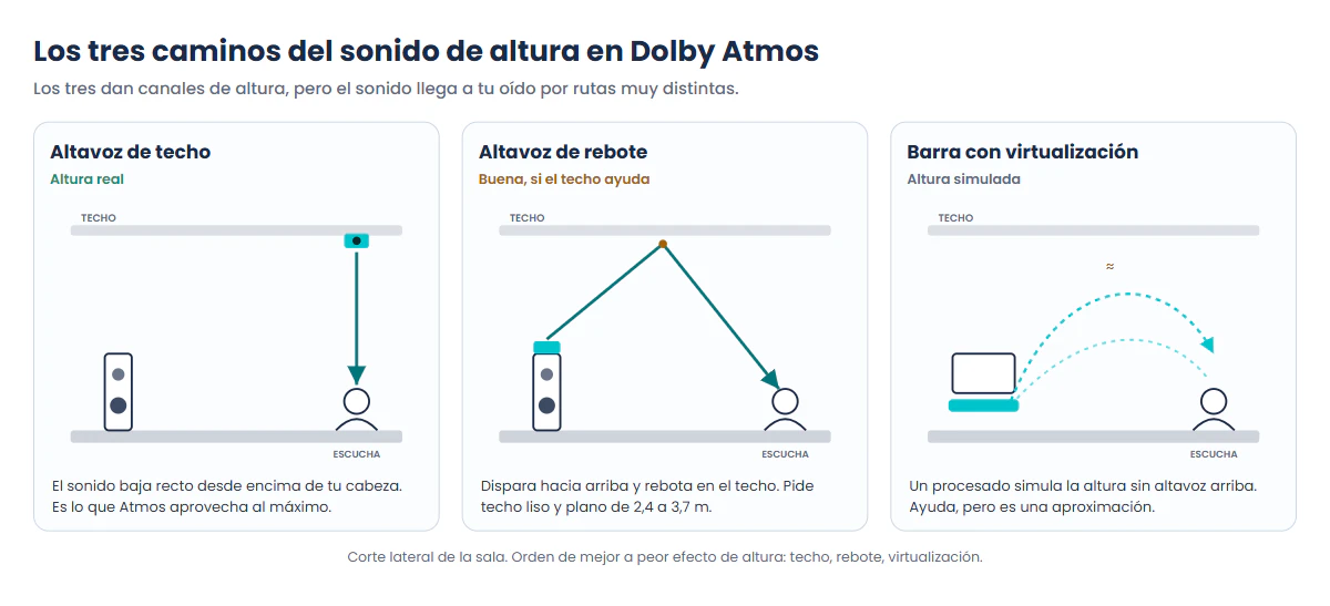 Los tres caminos del sonido de altura en Dolby Atmos: altavoz de techo, altavoz de rebote y virtualización de barra