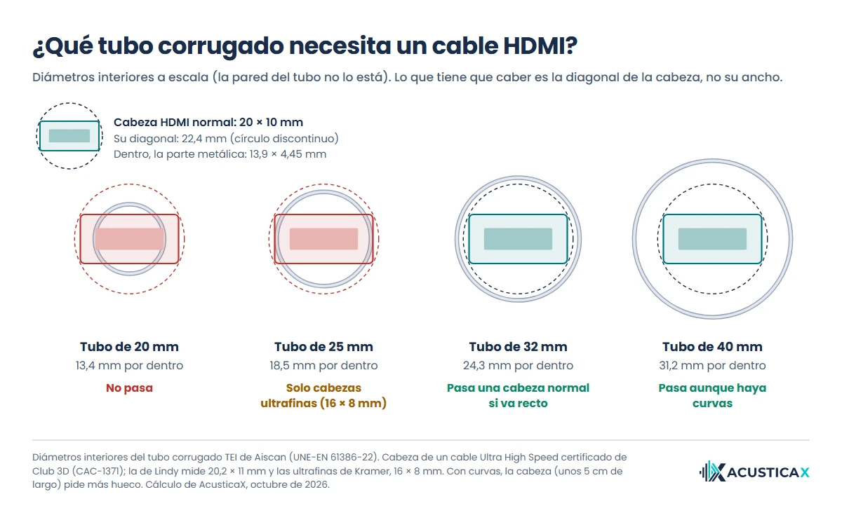 Tubo corrugado para HDMI a escala y qué cabeza cabe en los de 20, 25, 32 y 40 mm al ocultar cables TV por la pared
