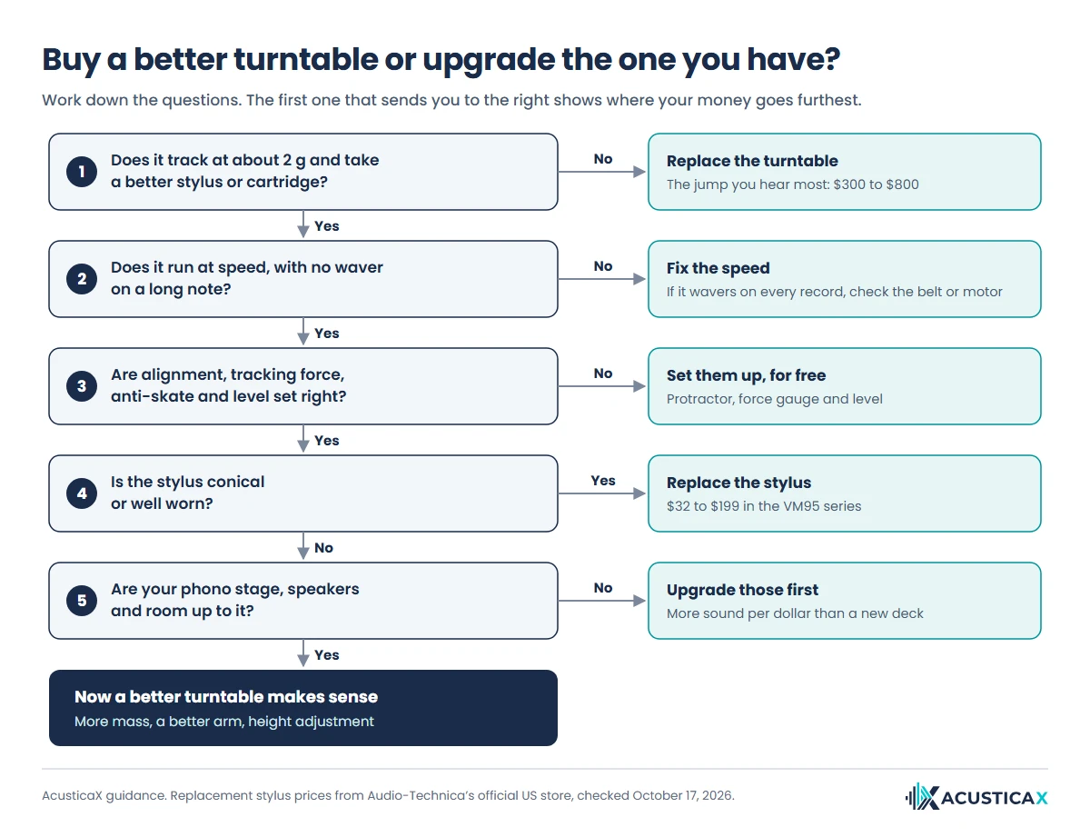 Decision tree: buy an expensive turntable or upgrade your setup, stylus, phono stage and speakers first