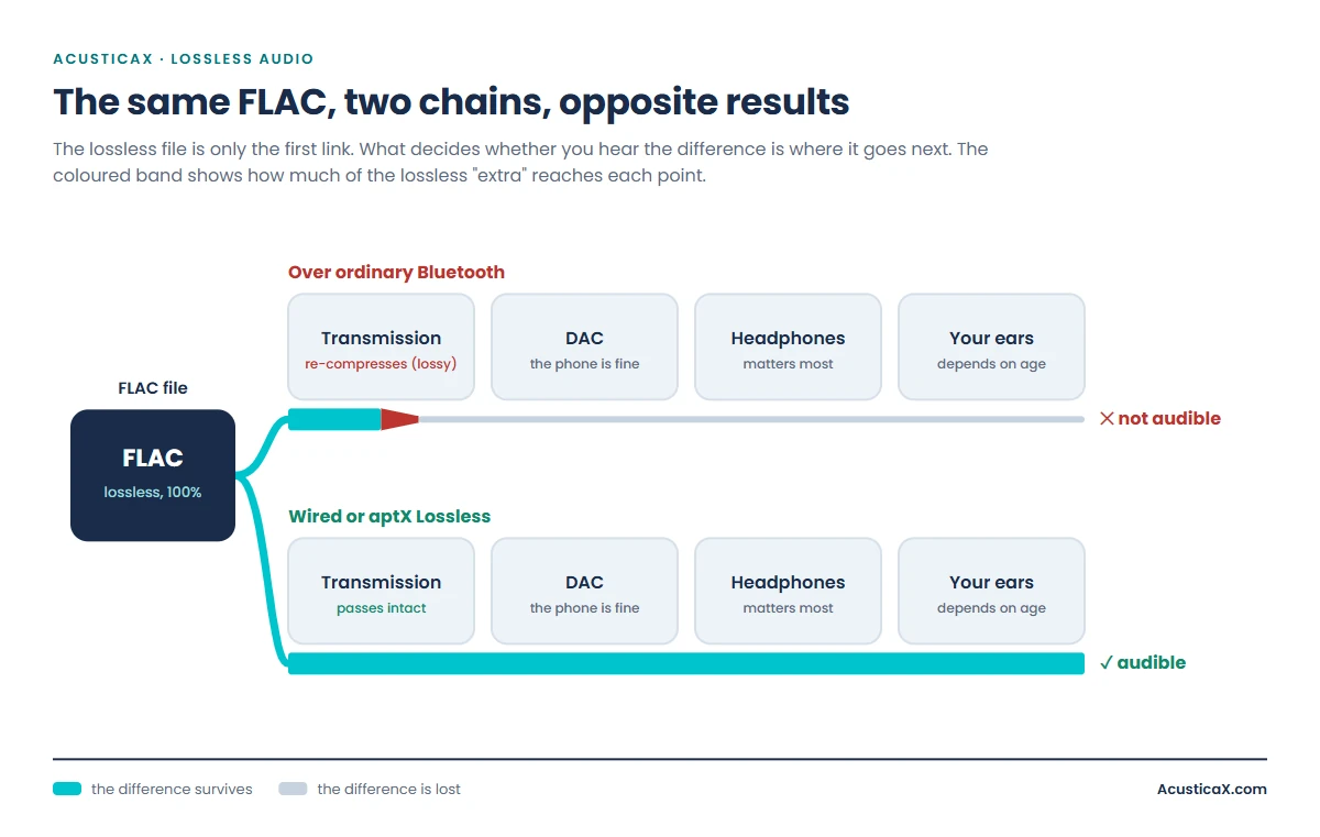 The lossless audio playback chain: where the difference survives and where it is lost, from the FLAC file to your ears through Bluetooth, DAC and headphones