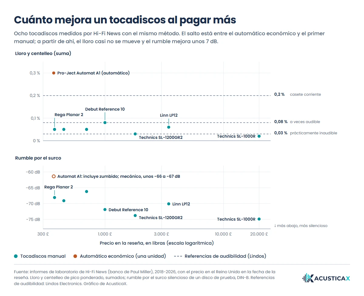 Medidas de ocho tocadiscos, de 369 a 20.000 libras, que muestran cuánto mejora un tocadiscos caro en lloro y centelleo y en rumble
