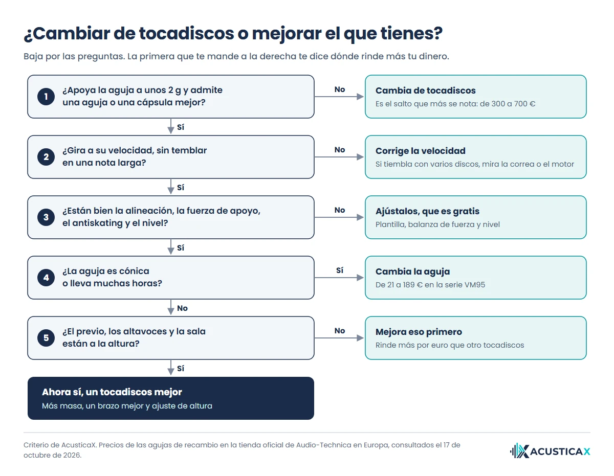 Árbol de decisión para saber si conviene un tocadiscos caro o mejorar antes el ajuste, la aguja, el previo y los altavoces