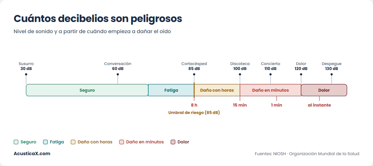 Escala de cuántos decibelios son peligrosos, de 30 a 130 dB, con zonas de color y tiempo de exposición seguro