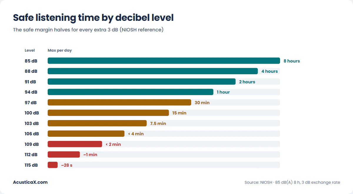 Safe listening time table for decibels, from 8 hours at 85 dB to 28 seconds at 115 dB