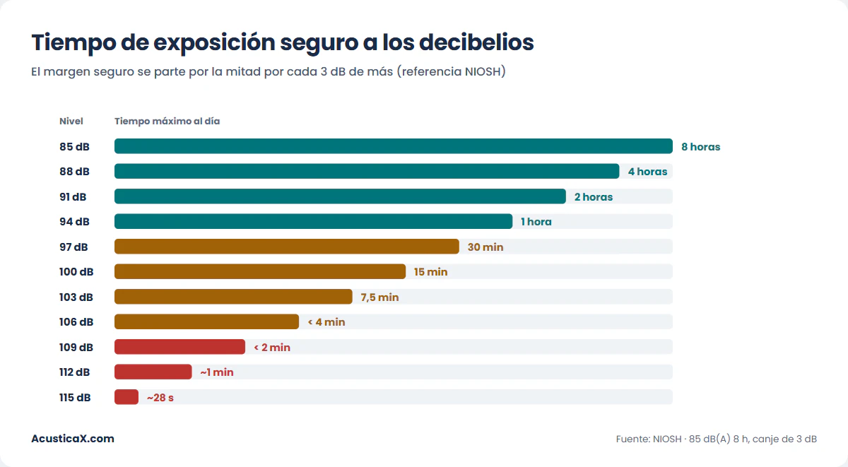 Tabla del tiempo de exposición seguro a los decibelios, de 8 horas a 85 dB hasta 28 segundos a 115 dB