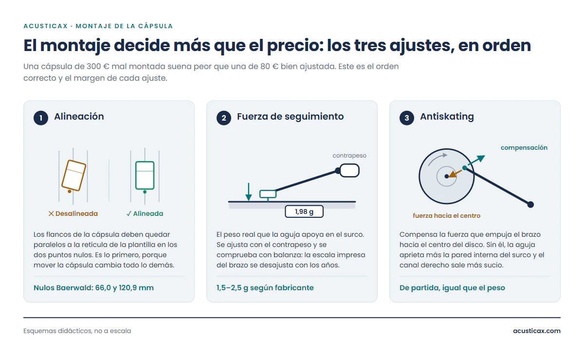 Los tres ajustes de una cápsula de tocadiscos: alineación con plantilla, fuerza de seguimiento con balanza y antiskating