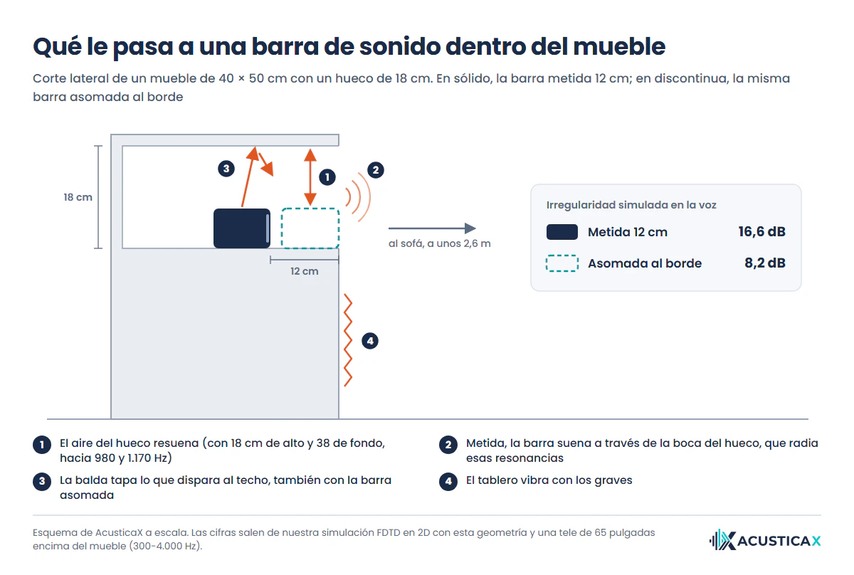 Corte lateral de una barra de sonido dentro del mueble, metida 12 cm frente a asomada al borde, con la resonancia del hueco, la boca que la radia y la balda que tapa el sonido que va al techo