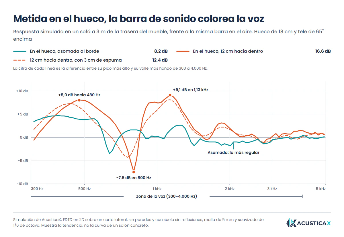 Dónde colocar la barra de sonido según nuestra simulación, con la respuesta más regular si está asomada al borde del hueco y picos de 8 y 9 dB en la voz si está metida 12 cm