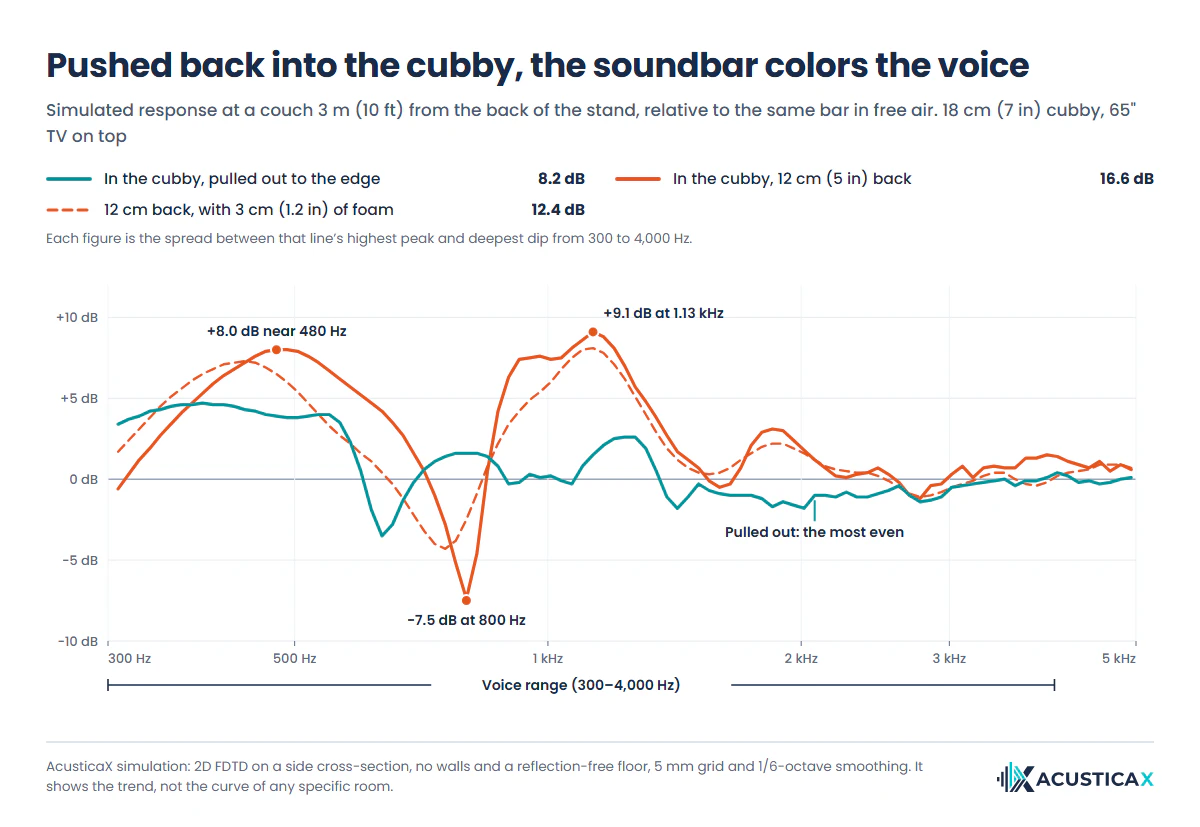 Simulated response of a soundbar in a cabinet, most even when pulled out to the edge of the cubby and with 8 and 9 dB peaks in the voice range when pushed 12 cm back
