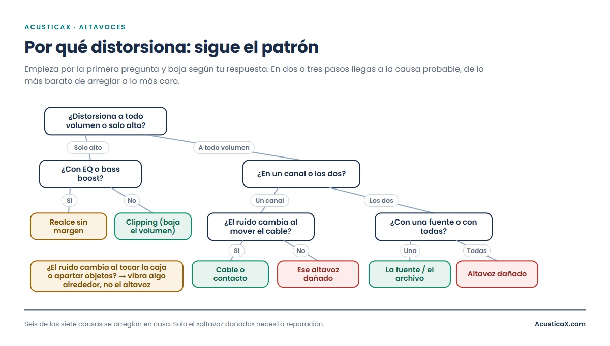 Mapa para distinguir por qué un altavoz suena distorsionado: según si distorsiona a todo volumen o solo alto, en un canal o los dos, en los graves o en todo, y con una fuente o con todas