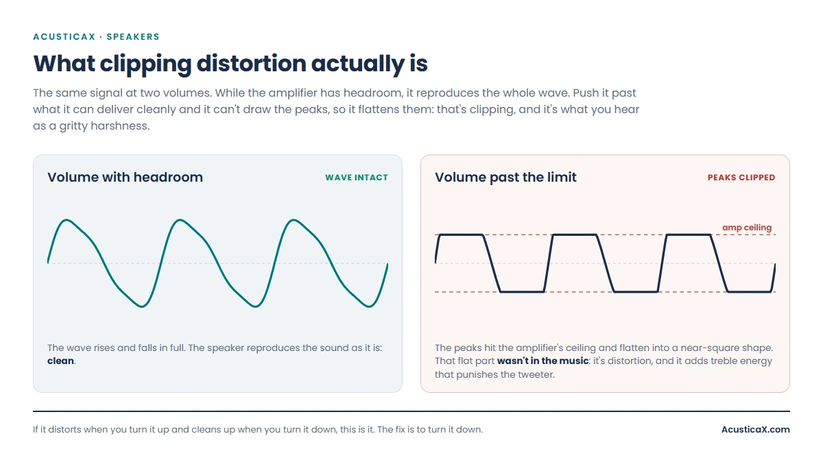 Clean sound wave versus a wave clipped by distortion: when you raise the volume beyond what the amplifier can deliver, the peaks flatten into a square shape and that is what you hear as distortion