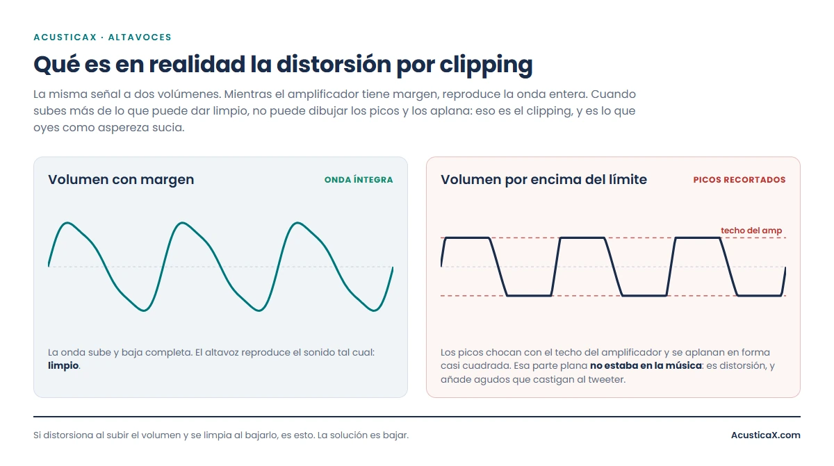 Onda de sonido limpia frente a onda recortada por clipping: al subir el volumen más de lo que da el amplificador, los picos se aplanan en forma cuadrada y eso es lo que se oye como distorsión