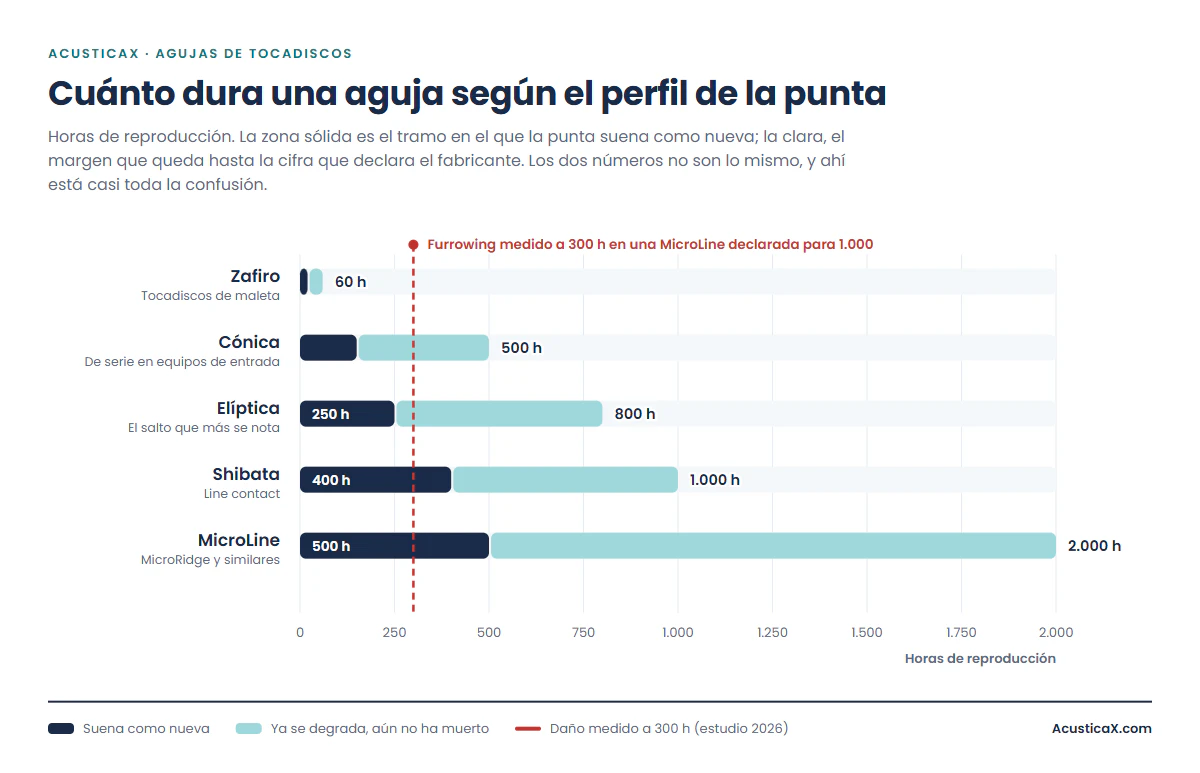 Cuánto dura una aguja de tocadiscos según el perfil de la punta: zafiro, cónica, elíptica, Shibata y MicroLine, con las horas declaradas frente a las horas reales