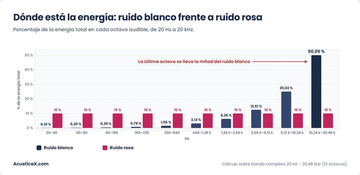 Diferencia entre ruido blanco y rosa: energía por octava, con el 50 % del ruido blanco concentrado en la octava de 10 a 20 kHz
