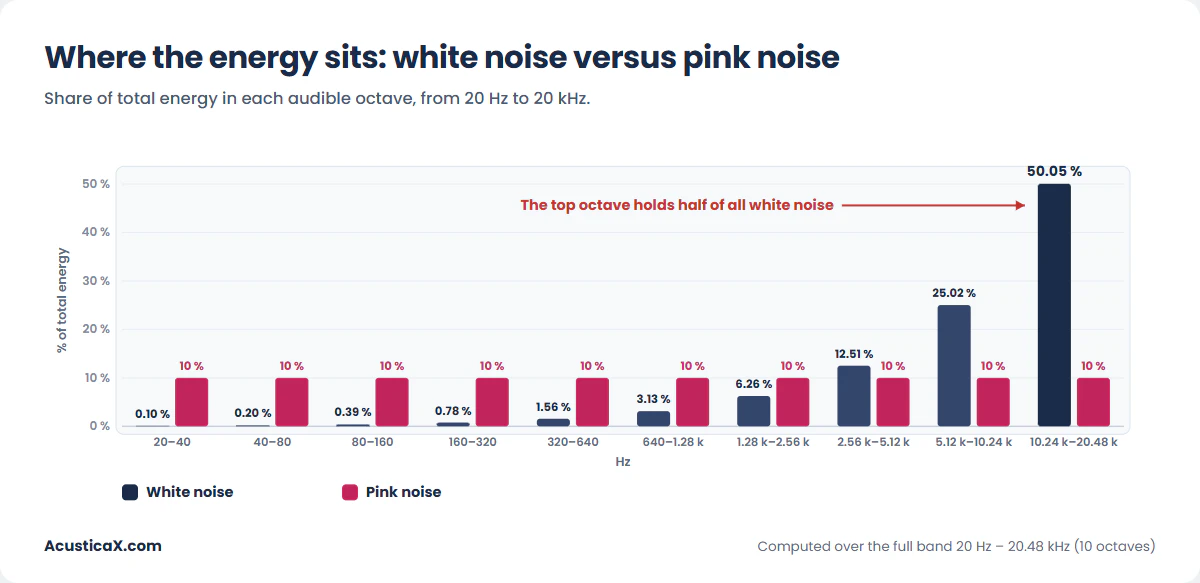 Pink noise vs white noise energy per octave, with 50 % of white noise concentrated in the 10 to 20 kHz octave