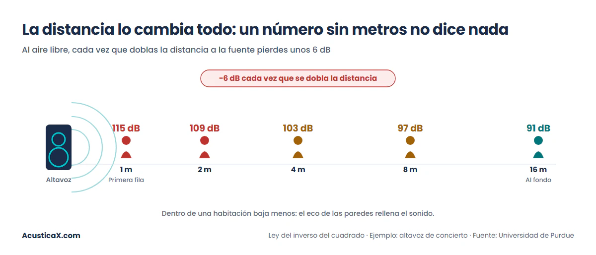 La distancia en la tabla de decibelios: un altavoz de concierto pasa de 115 dB en primera fila a 91 dB al fondo